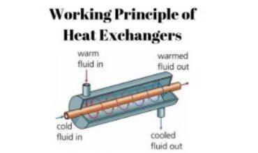 Heat Exchanger Working Principle